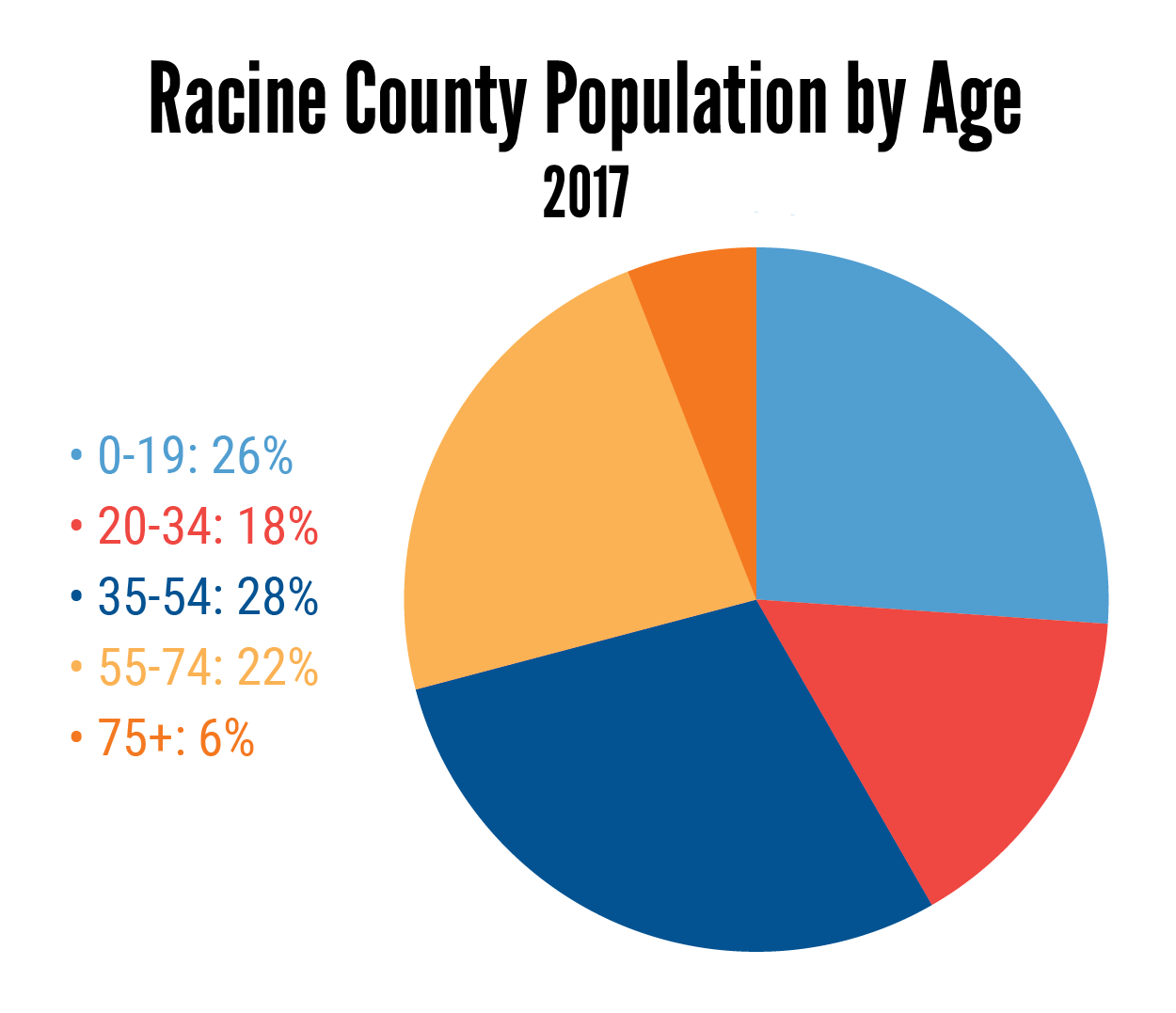 Community Indicators United Way of Racine County